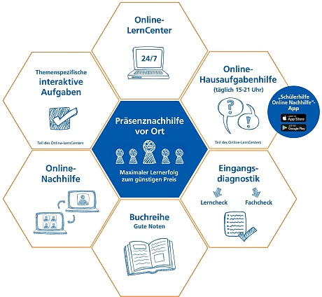 Lernen, Lerncheck, Nachhilfe, Fachcheck, Eingangsdiagnostik, App, Eltern