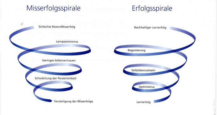 Schülerhilfe - Meldorf - Spiralfolg